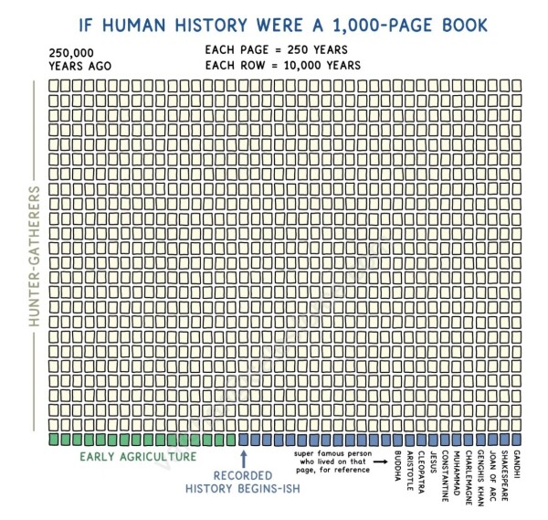 Graphic shows 1000 pages of an imaginary book, arranged in 25 rows of 40 pages each. Each page = 250 years. Each row = 10,000 years. During the first 39 rows (240,000 years) humans live as hunter-gatherers. On the bottom row, early agriculture begins, and recorded history starts about 6,000 years ago.